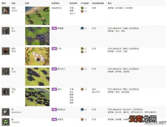 Bonus Resource 《文明6》四大资源列表一览 游戏中有哪些资源 奖励资源