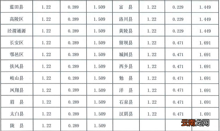 陕西天然气价格调整通知