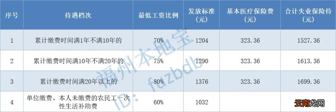 福州失业金可以领取几个月
