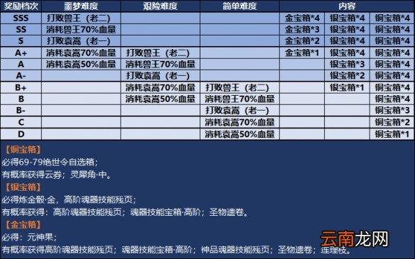 天谕手游弑神秘境有什么奖励 天谕手游弑神秘境奖励介绍