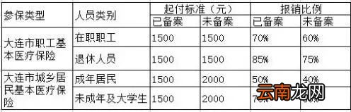 大连医保异地就医报销待遇一览表