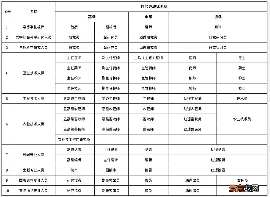 职称类别和职称级别一览表