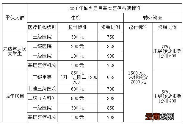 大连城乡居民医保报销指南
