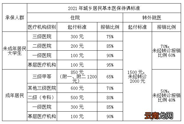 大连城乡居民医保报销条件