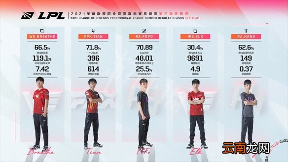 英雄联盟2021夏季常规赛最佳阵容是什么 夏季常规赛最佳阵容