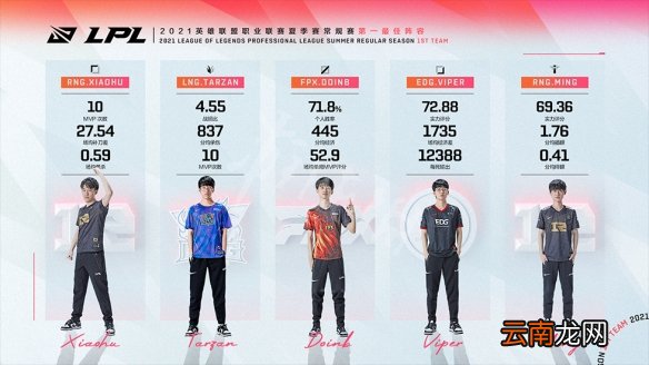 英雄联盟2021夏季常规赛最佳阵容是什么 夏季常规赛最佳阵容