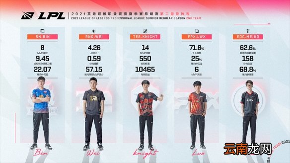 英雄联盟2021夏季常规赛最佳阵容是什么 夏季常规赛最佳阵容