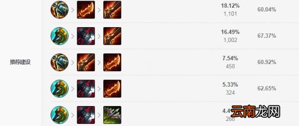 英雄联盟S11赛娜怎么出装 LOLS11赛娜出装推荐