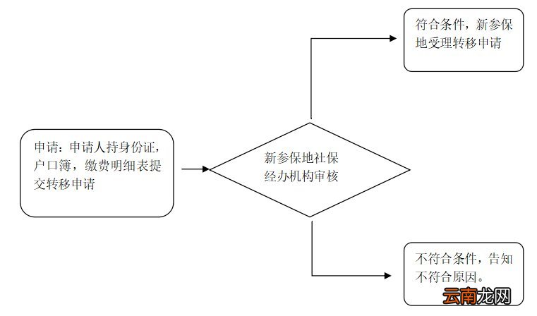 大连城乡居民养老保险转移流程