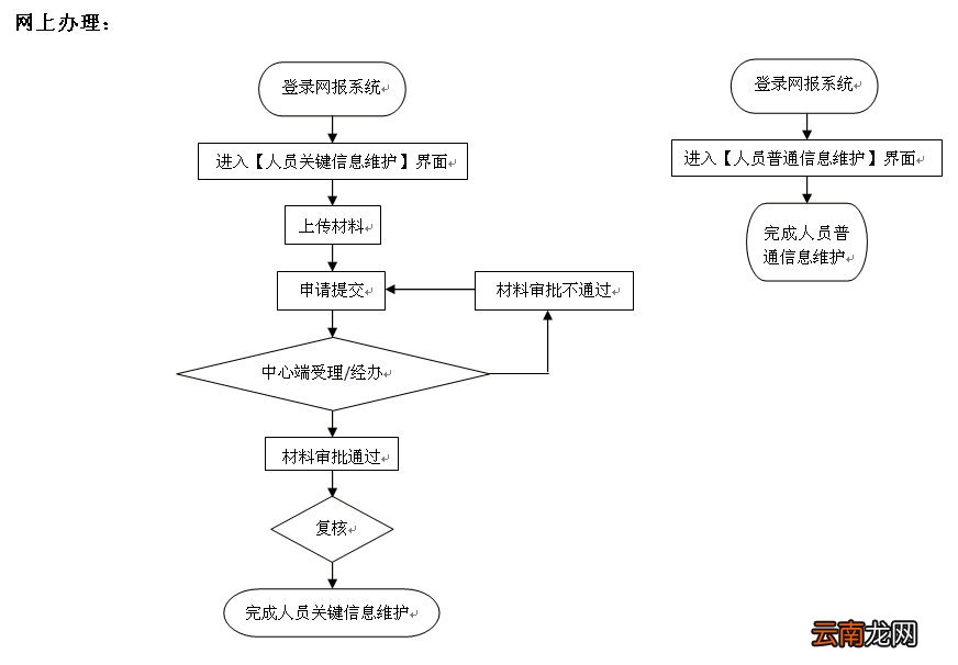 大连城乡居民养老保险变更办理流程