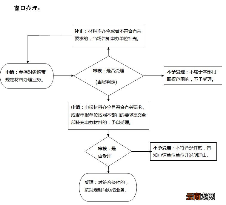 大连城乡居民养老保险变更办理流程