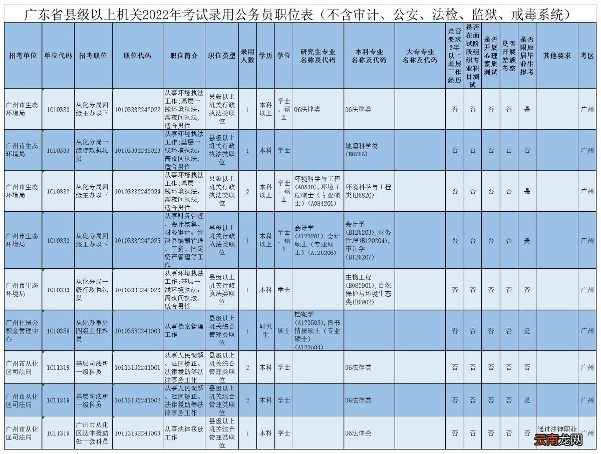 2022广州从化区广东省考招录职位表