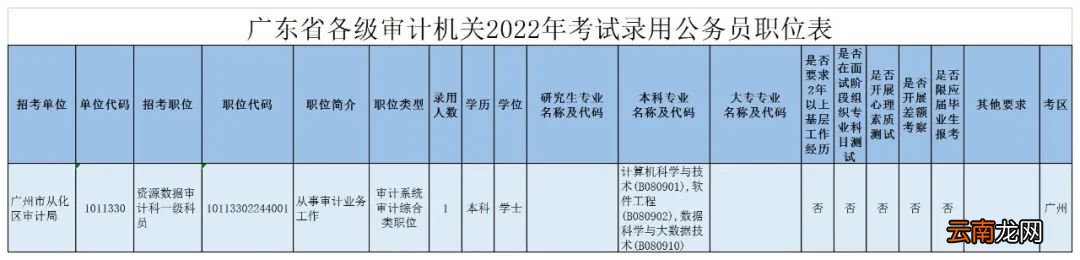 2022广州从化区广东省考招录职位表