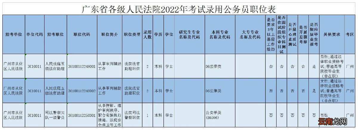 2022广州从化区广东省考招录职位表