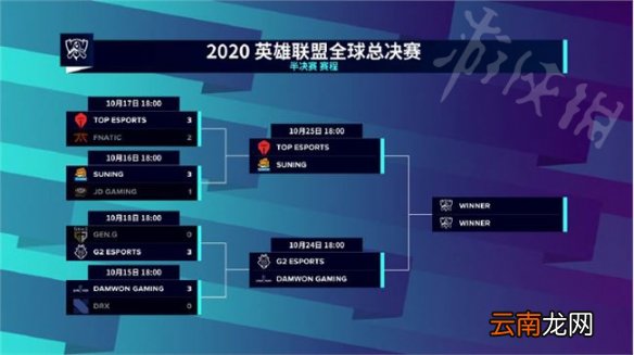 英雄联盟S10四强有谁 LOLS10四强名单一览