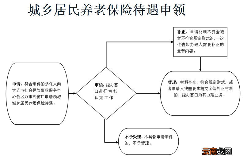 大连城乡居民养老保险待遇领取指南