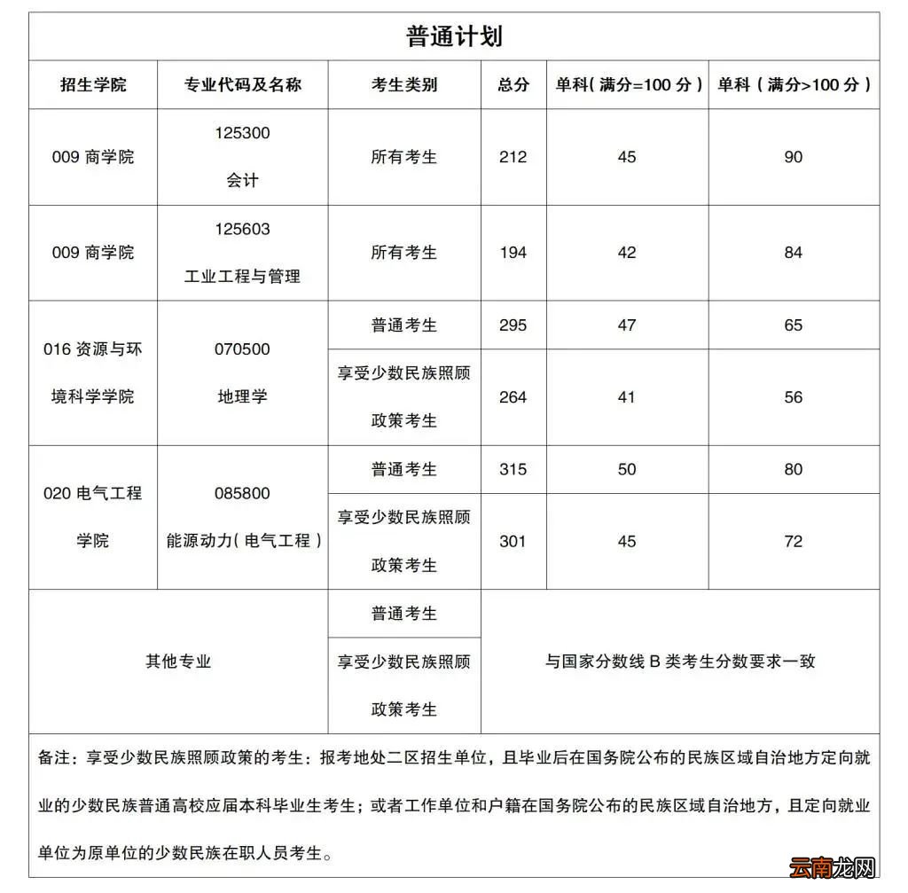 2022新疆大学研究生考试复试分数线