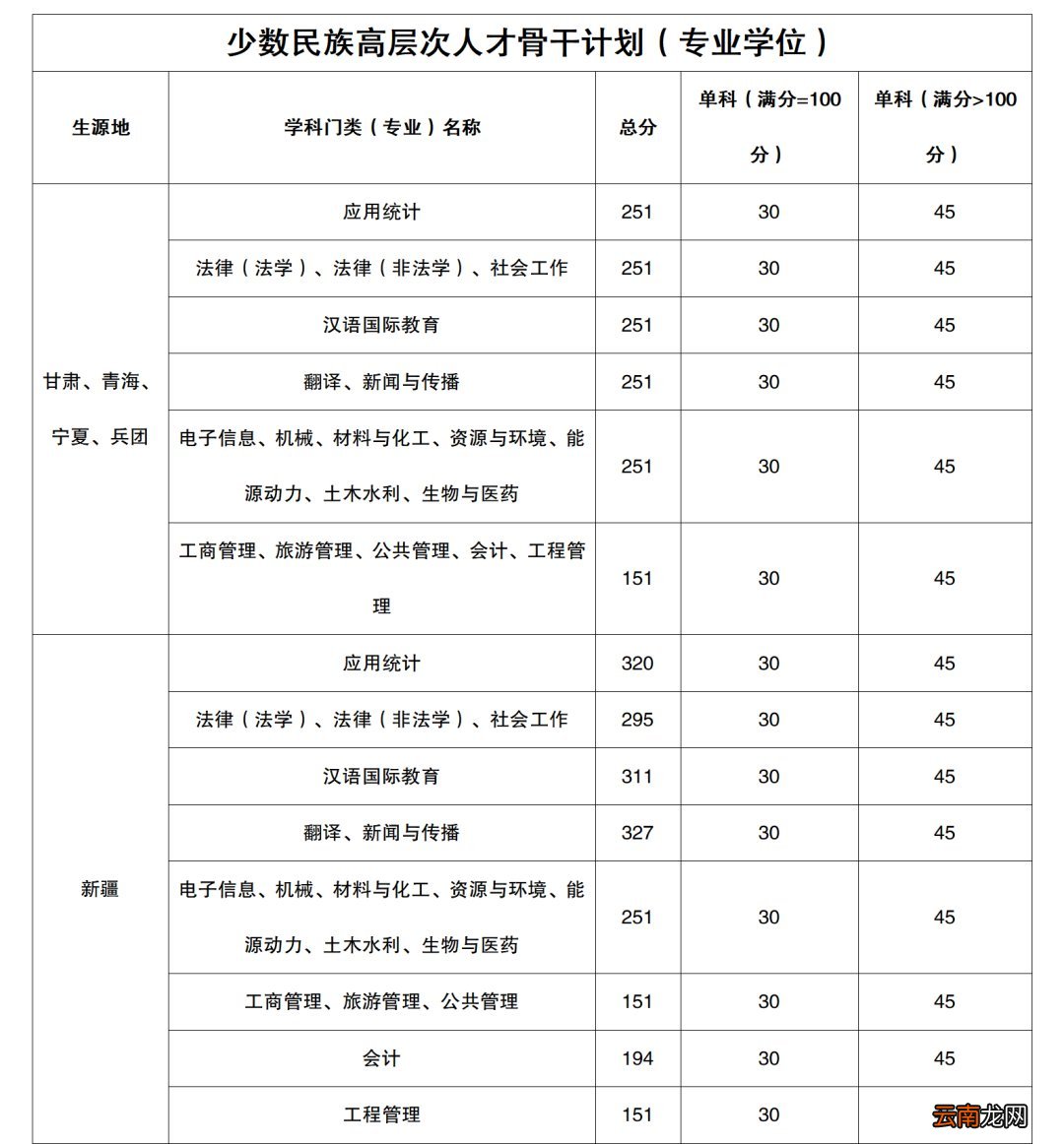 2022新疆大学研究生考试复试分数线