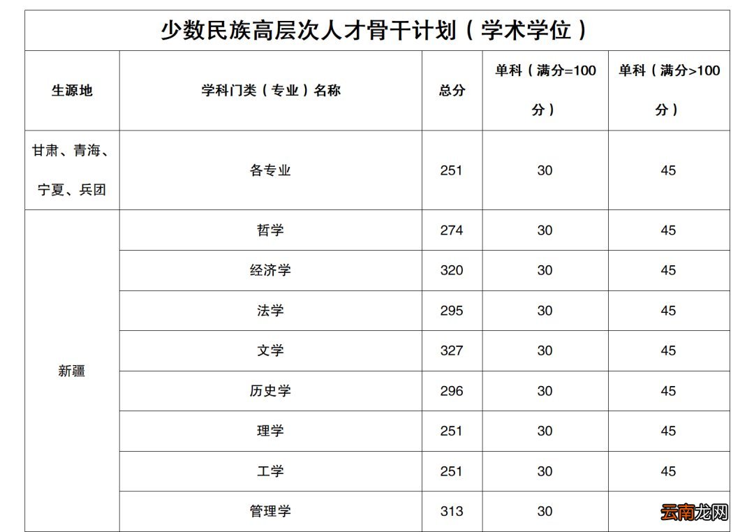 2022新疆大学研究生考试复试分数线