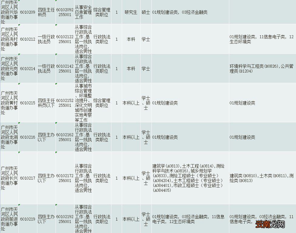 2022广州天河区广东省考公务员招录职位表