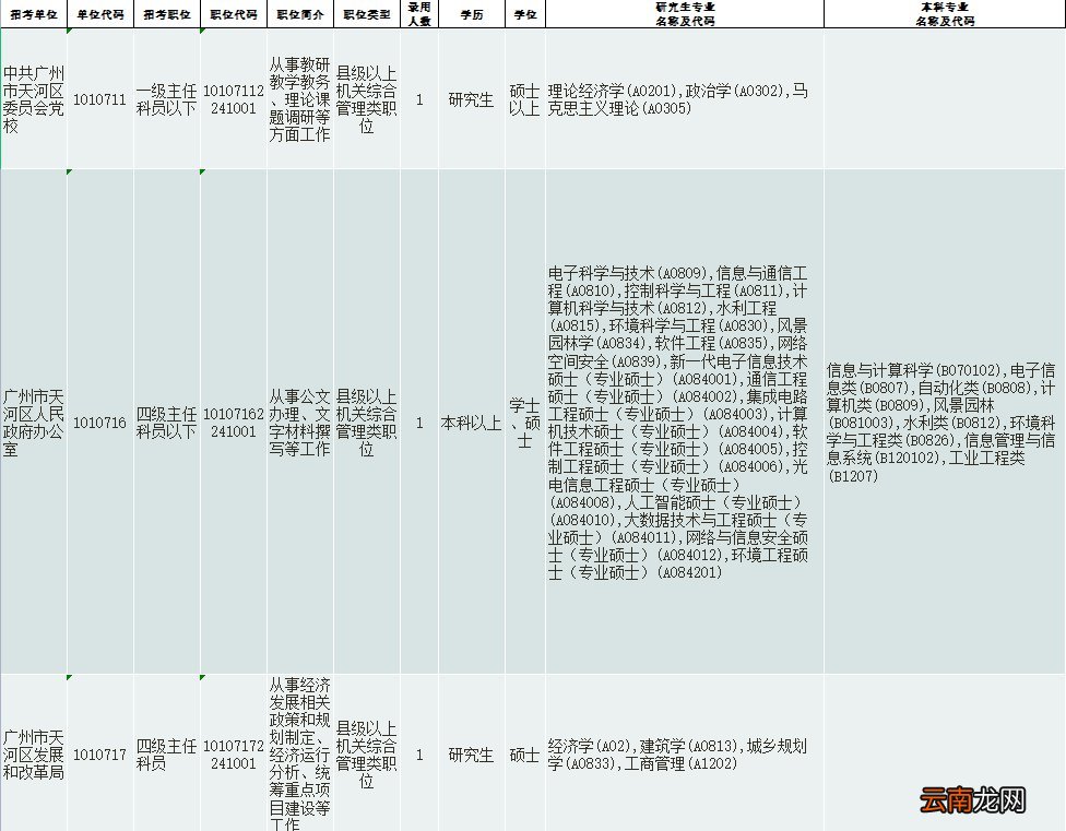 2022广州天河区广东省考公务员招录职位表