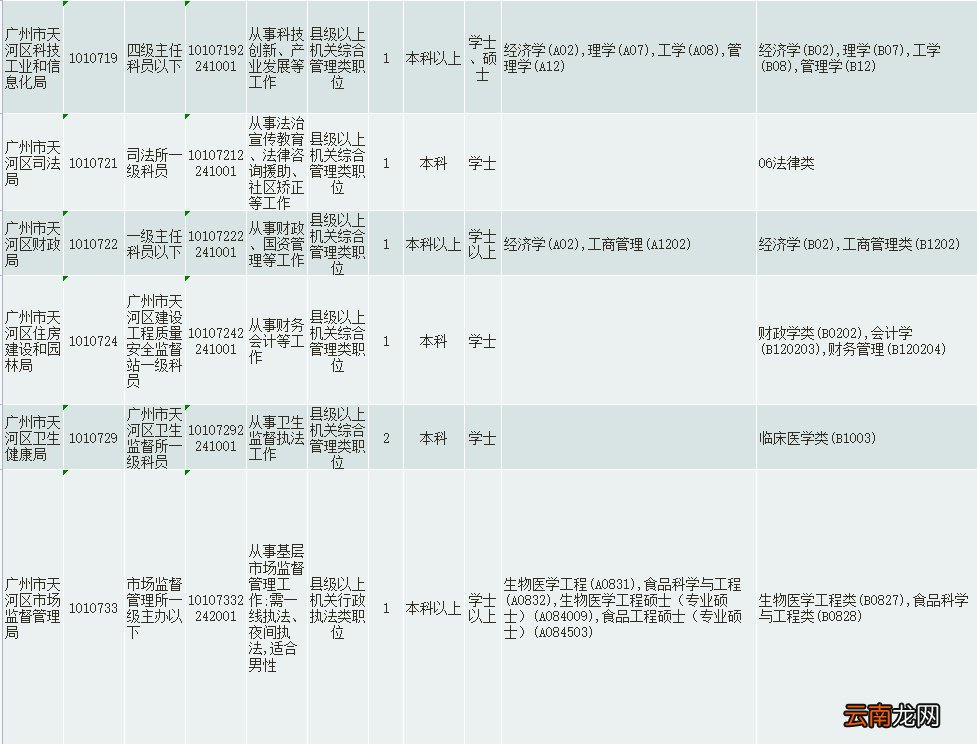 2022广州天河区广东省考公务员招录职位表
