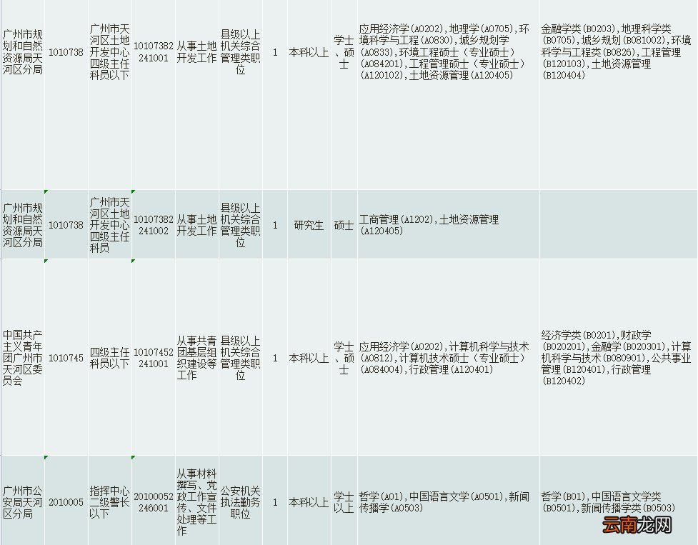 2022广州天河区广东省考公务员招录职位表