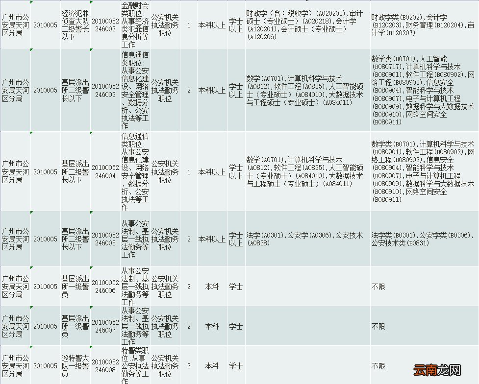 2022广州天河区广东省考公务员招录职位表