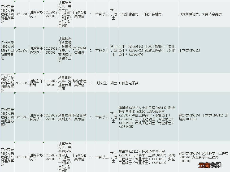 2022广州天河区广东省考公务员招录职位表