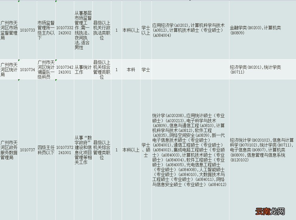 2022广州天河区广东省考公务员招录职位表