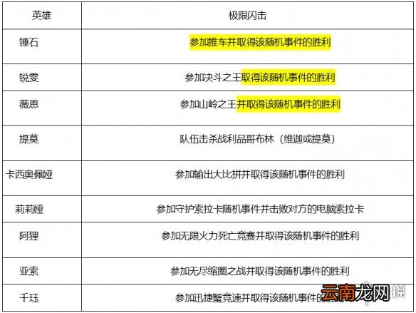 英雄联盟灵魂莲华任务怎么做 lol灵魂莲华任务玩法介绍