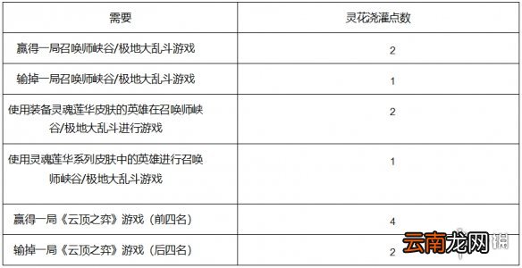 英雄联盟灵魂莲华任务怎么做 lol灵魂莲华任务玩法介绍