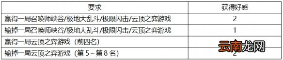 英雄联盟灵魂莲华任务怎么做 lol灵魂莲华任务玩法介绍