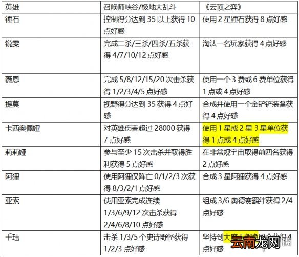 英雄联盟灵魂莲华任务怎么做 lol灵魂莲华任务玩法介绍