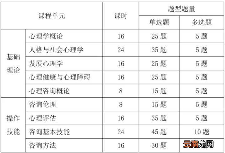西安心理咨询师培训方式只有网课吗