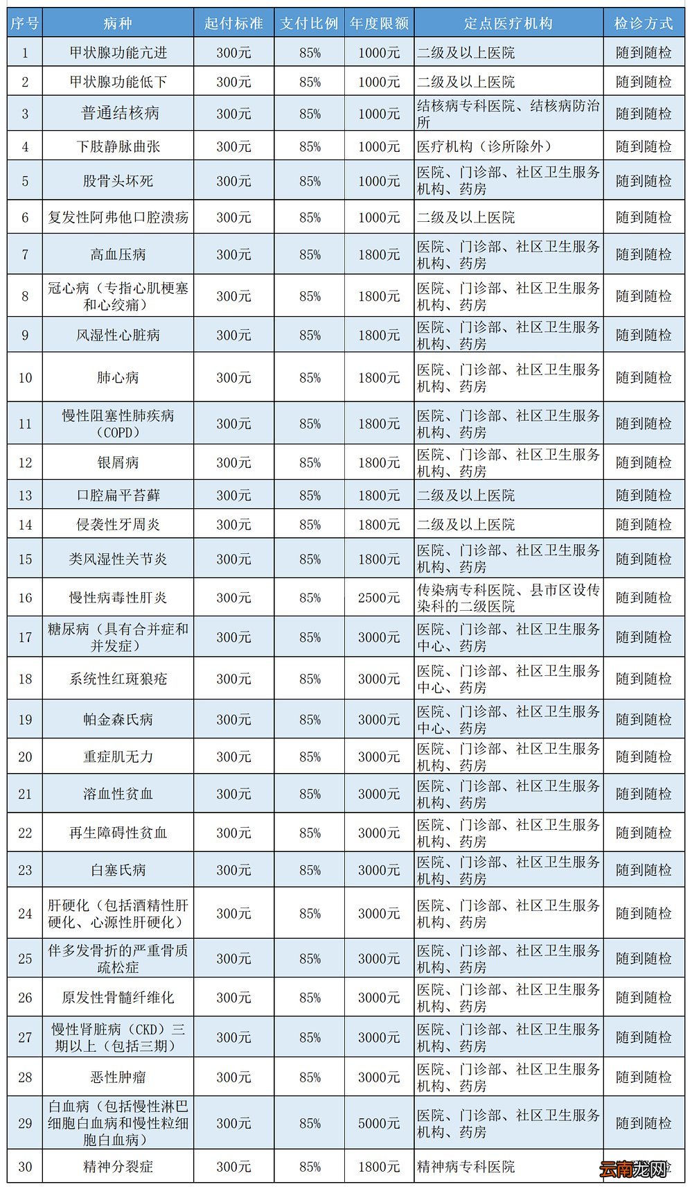 大连慢病报销比例及标准