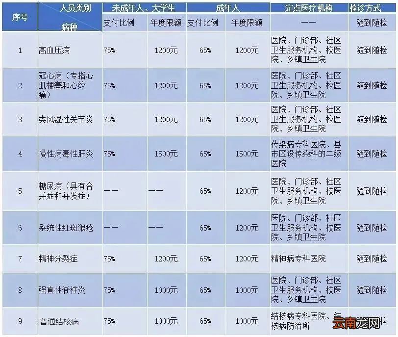 大连慢病报销比例及标准