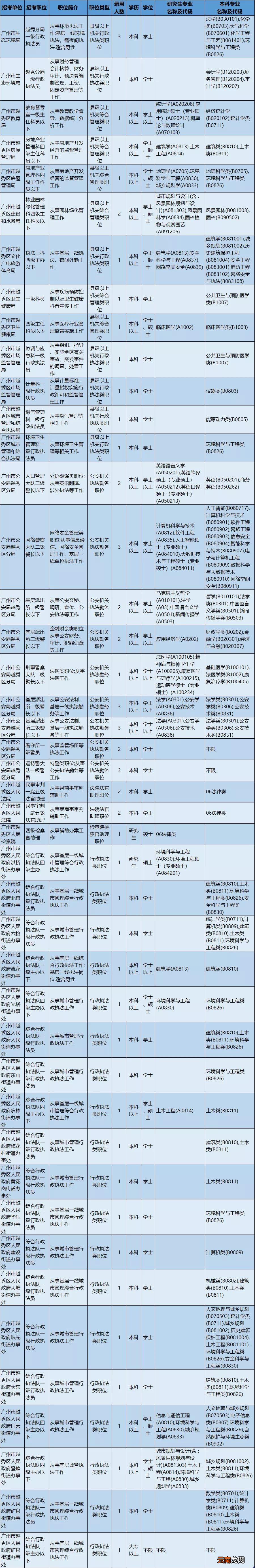 2022年广东公务员省考广州越秀区职位表