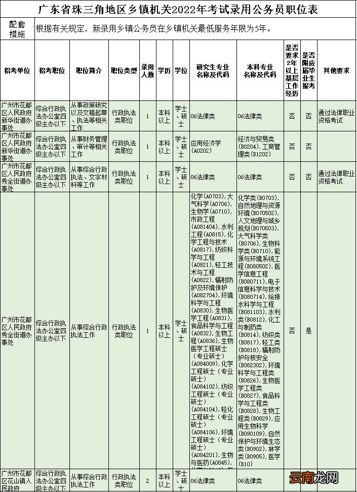 2022广东省考广州花都区职位表一览