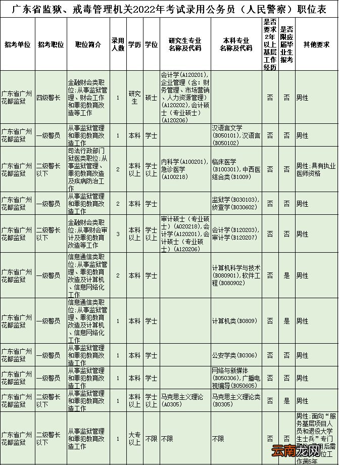 2022广东省考广州花都区职位表一览