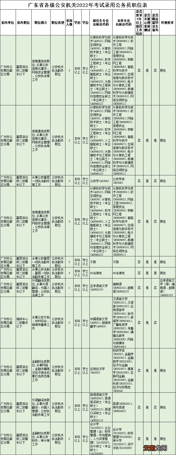 2022广东省考广州花都区职位表一览