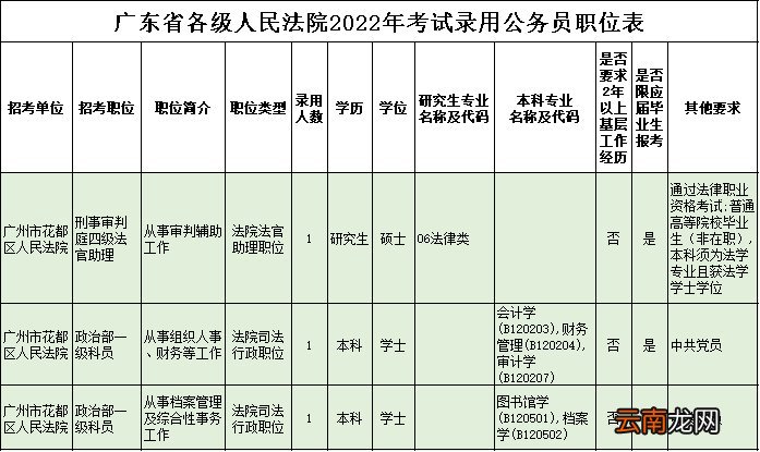 2022广东省考广州花都区职位表一览