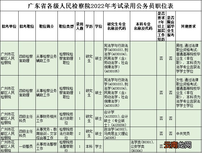 2022广东省考广州花都区职位表一览