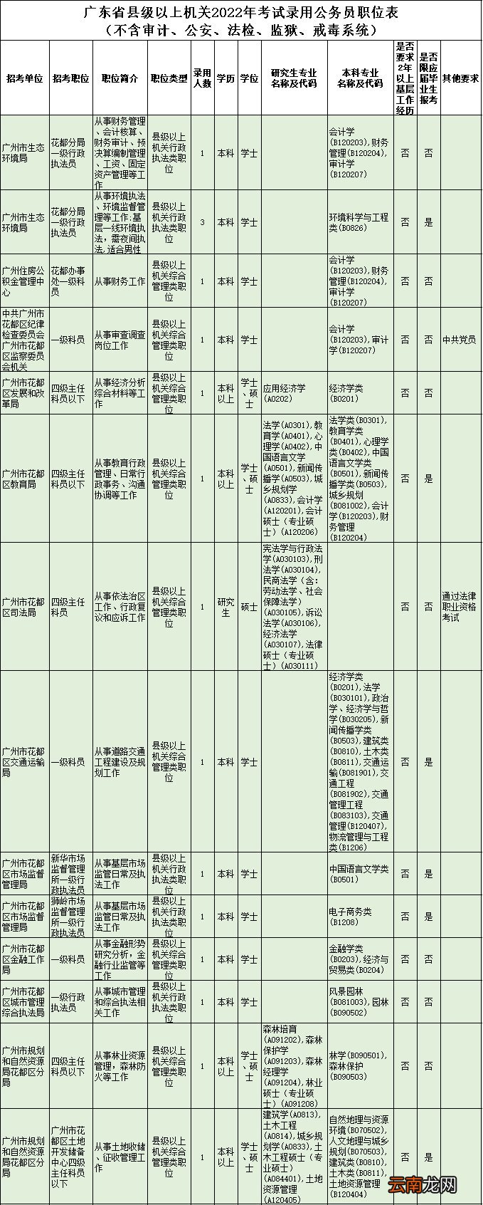 2022广东省考广州花都区职位表一览