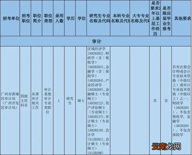 2022广东省考广州黄埔区职位一览表