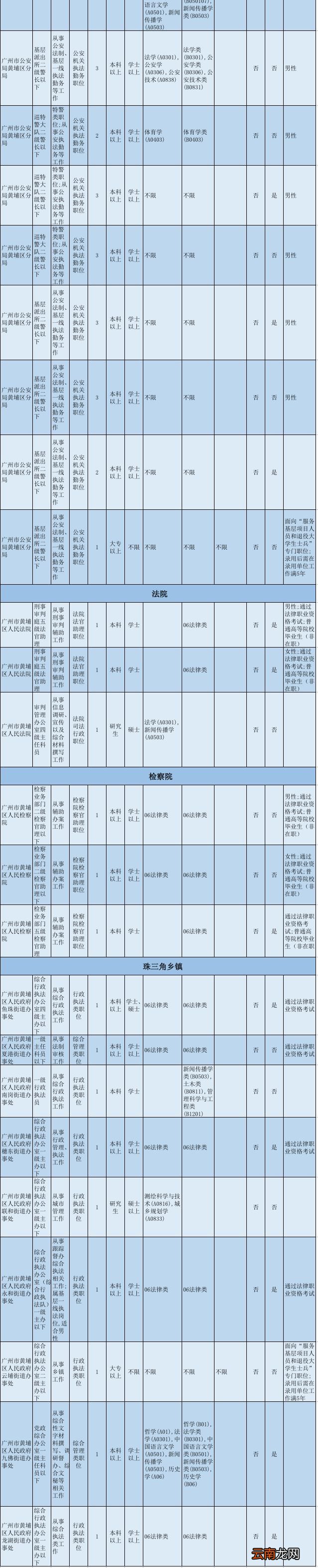 2022广东省考广州黄埔区职位一览表