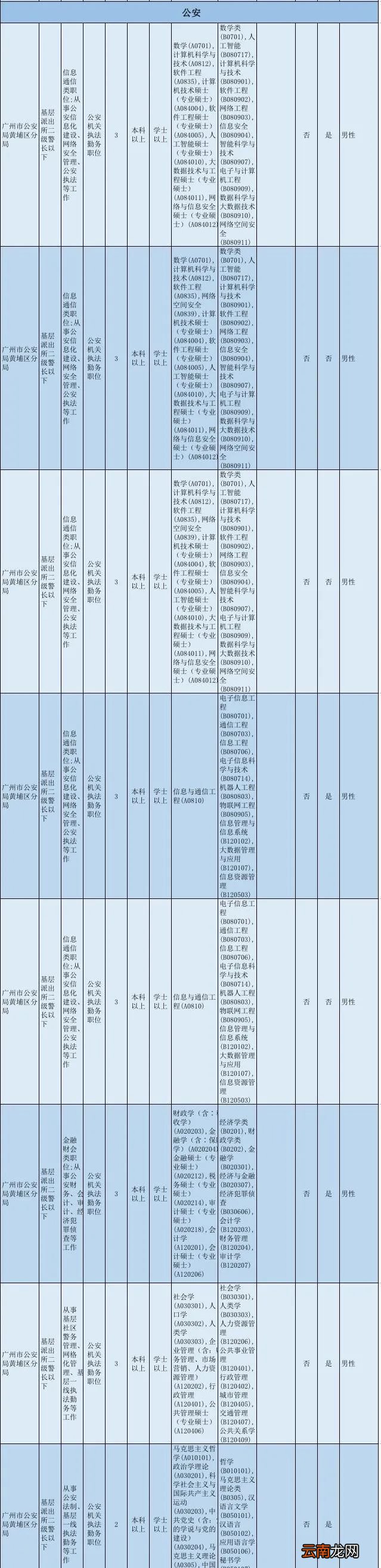 2022广东省考广州黄埔区职位一览表