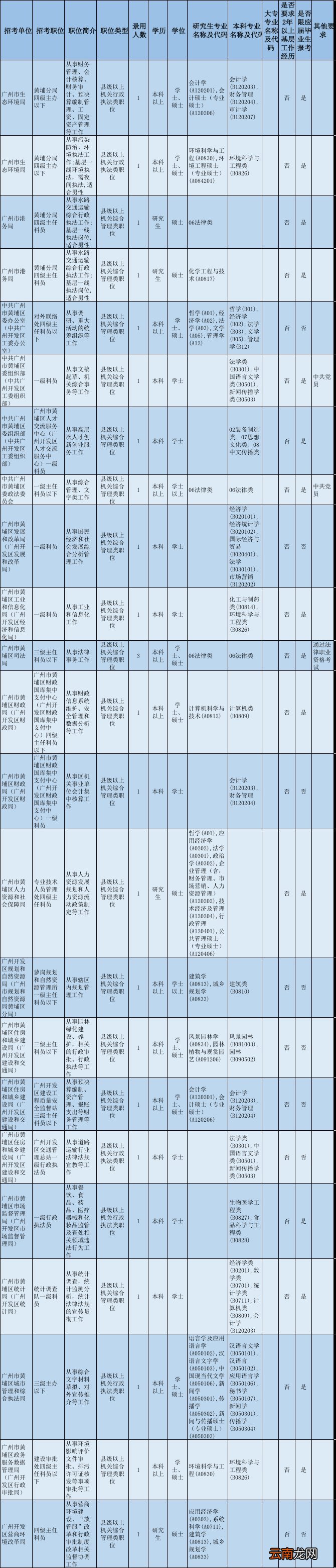 2022广东省考广州黄埔区职位一览表