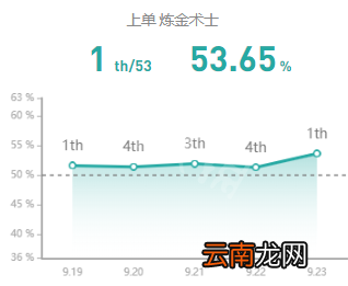 英雄联盟炼金怎么玩 英雄联盟季前赛炼金出装天赋一览_网