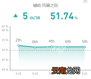 英雄联盟什么辅助厉害 英雄联盟s9风女出装玩法介绍